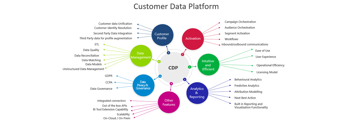 Customer Data Platform